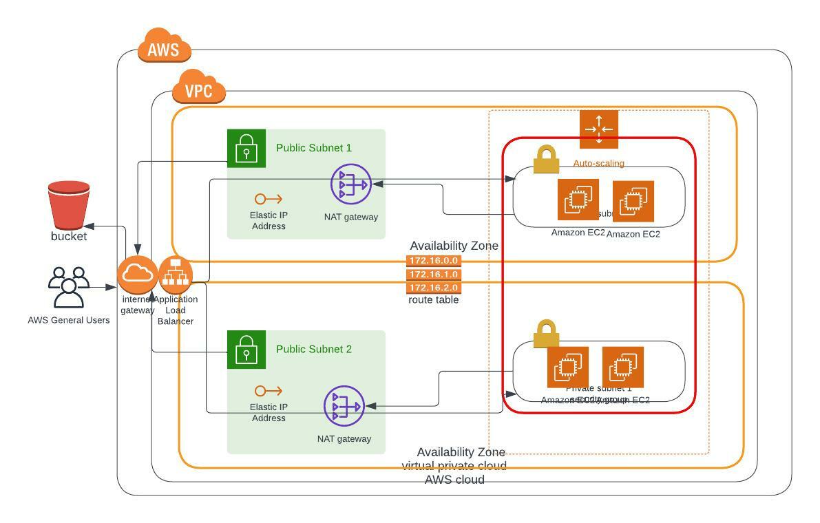 CloudFormation Server Deployment